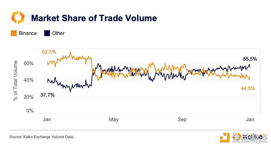 Kaiko：币安的市场占有率在去年大幅降低至44.5%