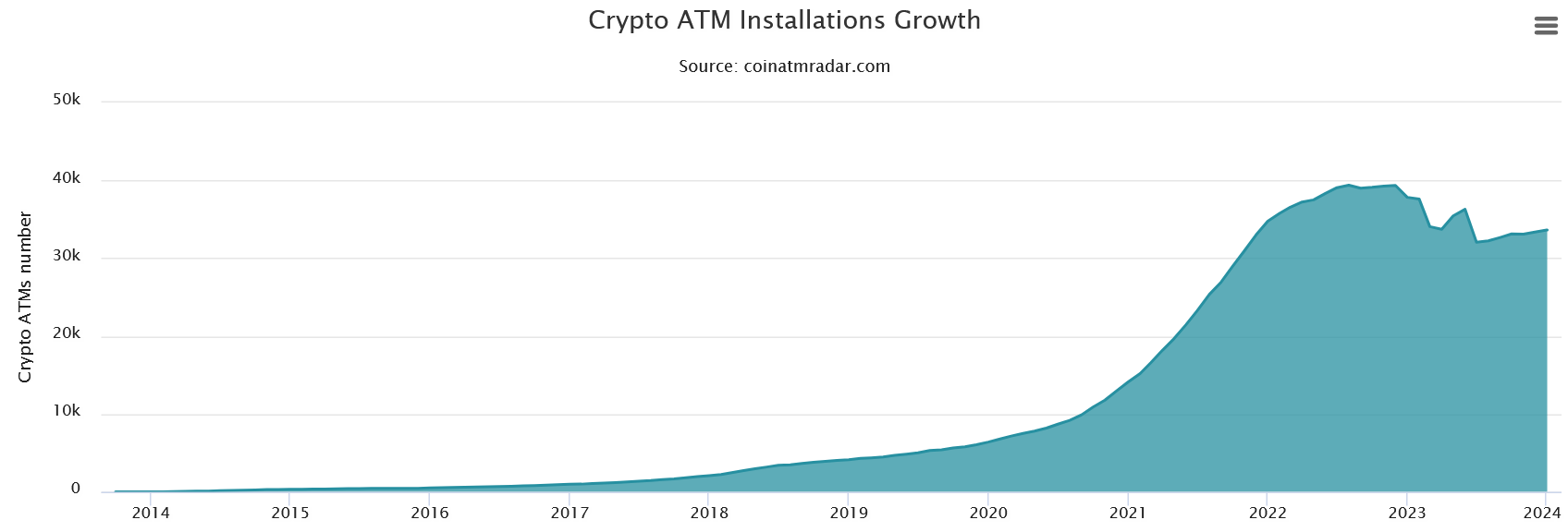 2024年1月全球加密货币ATM机总数为33,628台，比去年同期减少了约11.1%