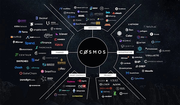 Cosmos：模块化区块链的领导者和未来赢家