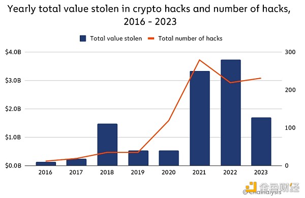 Chainalysis：2023年加密货币遭受的黑客攻击情况