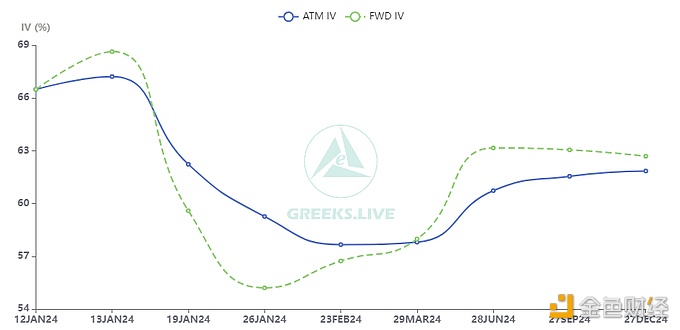 Greeks.live：比特币现货ETF通过审批后，主要期限的IV都有所下降，市场的关注点开始转移到以太坊