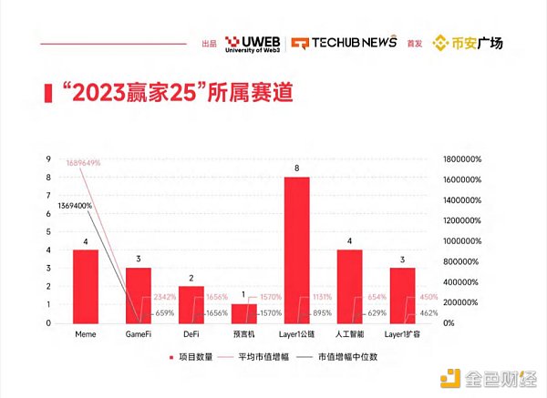 2024年Web3.0数字资产发展报告：加密市场的领导者和跟随者
