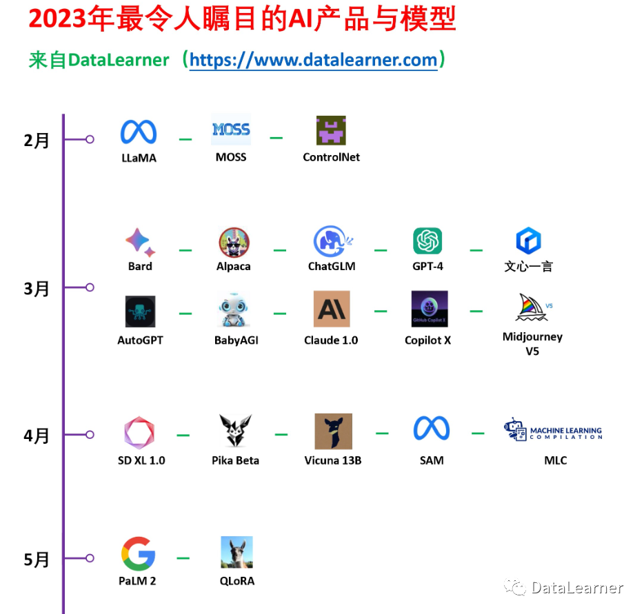 一幅图表概括了2023年AI领域最重要的产品和技术，共有48个产品或技术入选