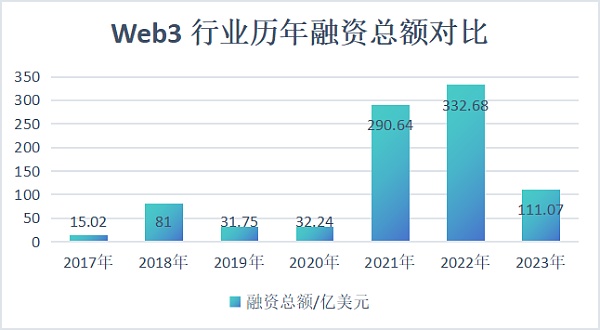 2023 年Web3 一级市场回顾：近千轮融资总额超过百亿美元