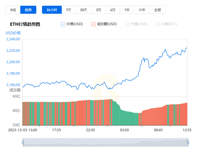 ETH最近的价格市场和趋势图解