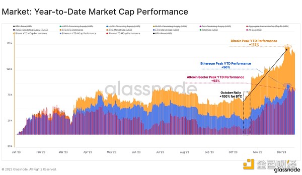 Glassnode 2023年链上数据分析：加密市场的变化和趋势