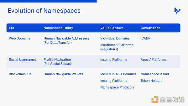 链上命名空间：加密领域的新商业模式