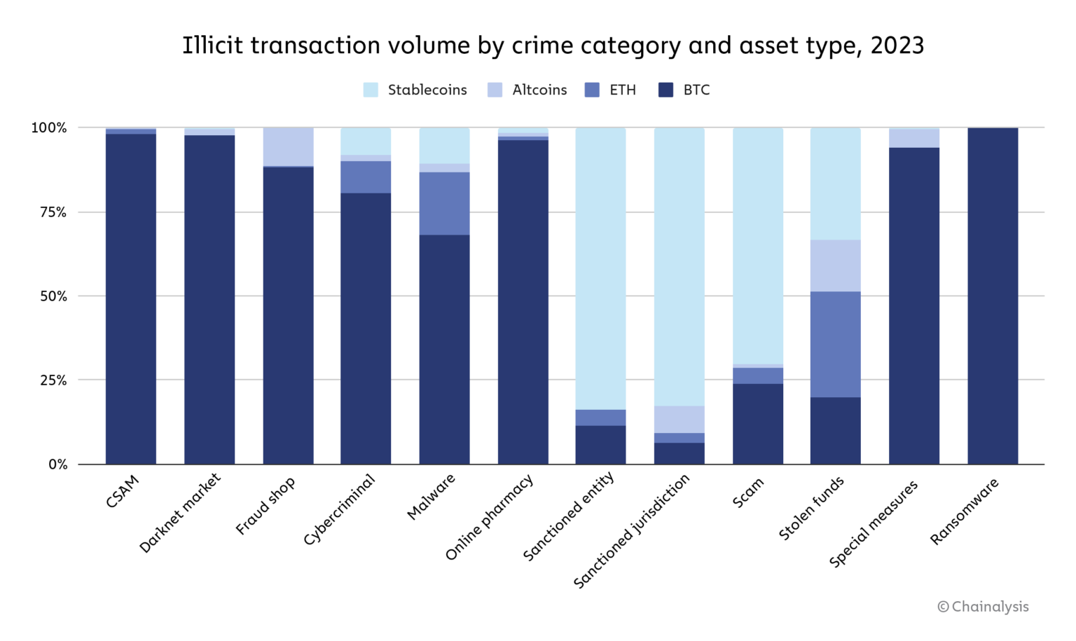 Chainalysis 发布年度加密犯罪报告：欺诈和盗窃事件大幅减少