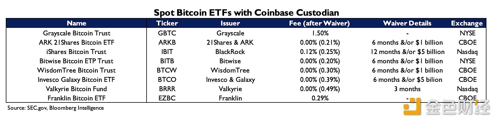 Coinbase表示，比特币现货ETF的批准是加密经济发展的一个重要转折点